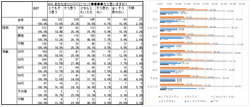 アンケート集計　クロス集計表サンプル