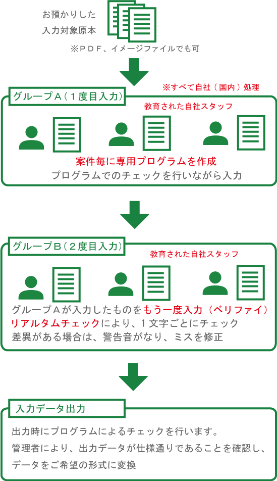 ダブル入力方式