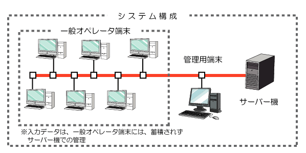 入力システム構成